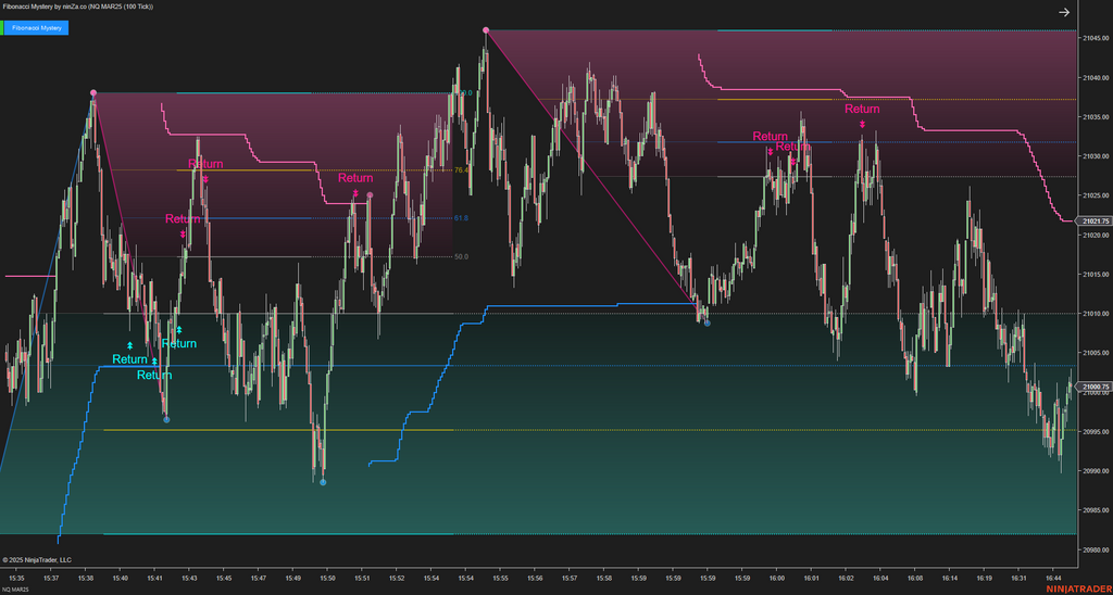 Fibonacci Mystery - NinjaTrader Fibonacci Indicator