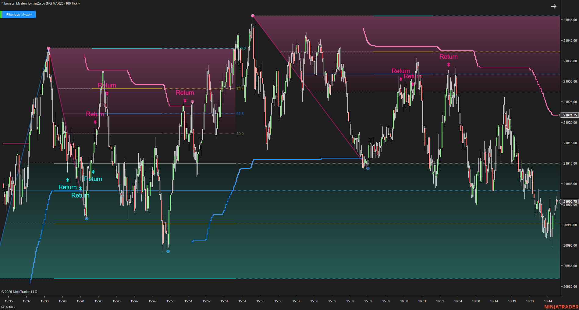 Fibonacci Mystery - NinjaTrader Fibonacci Indicator