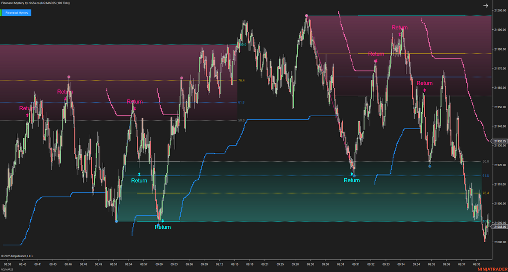 Fibonacci Mystery - NinjaTrader Fibonacci Indicator