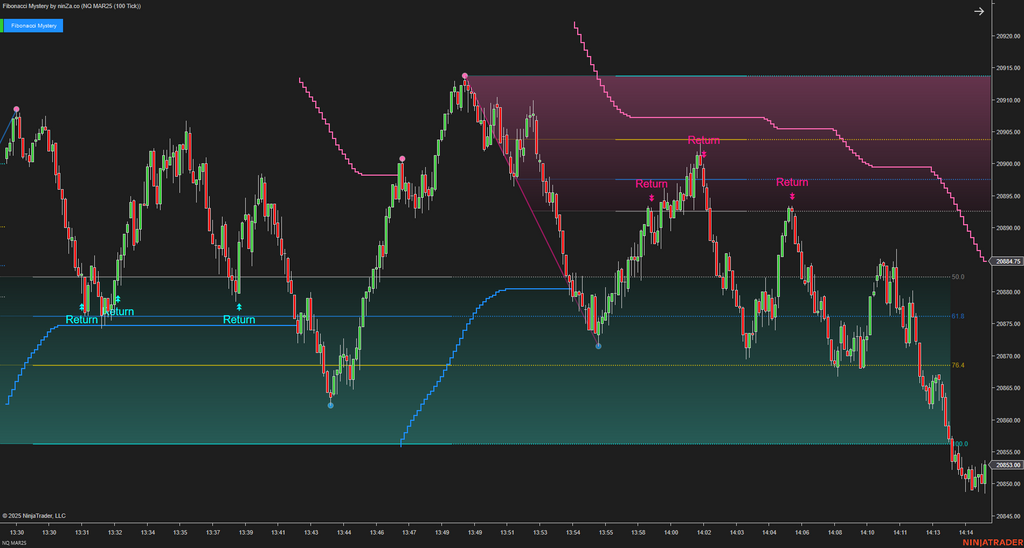 Fibonacci Mystery - NinjaTrader Fibonacci Indicator