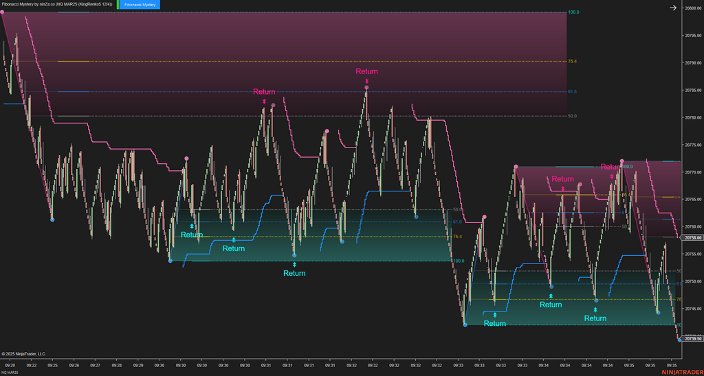 Fibonacci Mystery - NinjaTrader Fibonacci Indicator