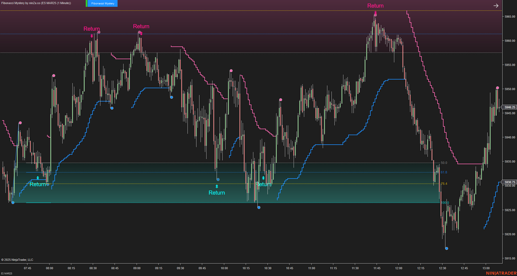 Fibonacci Mystery - NinjaTrader Fibonacci Indicator