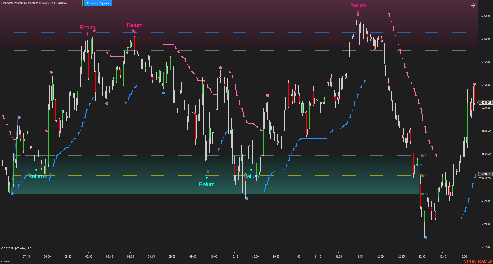 Fibonacci Mystery - NinjaTrader Fibonacci Indicator