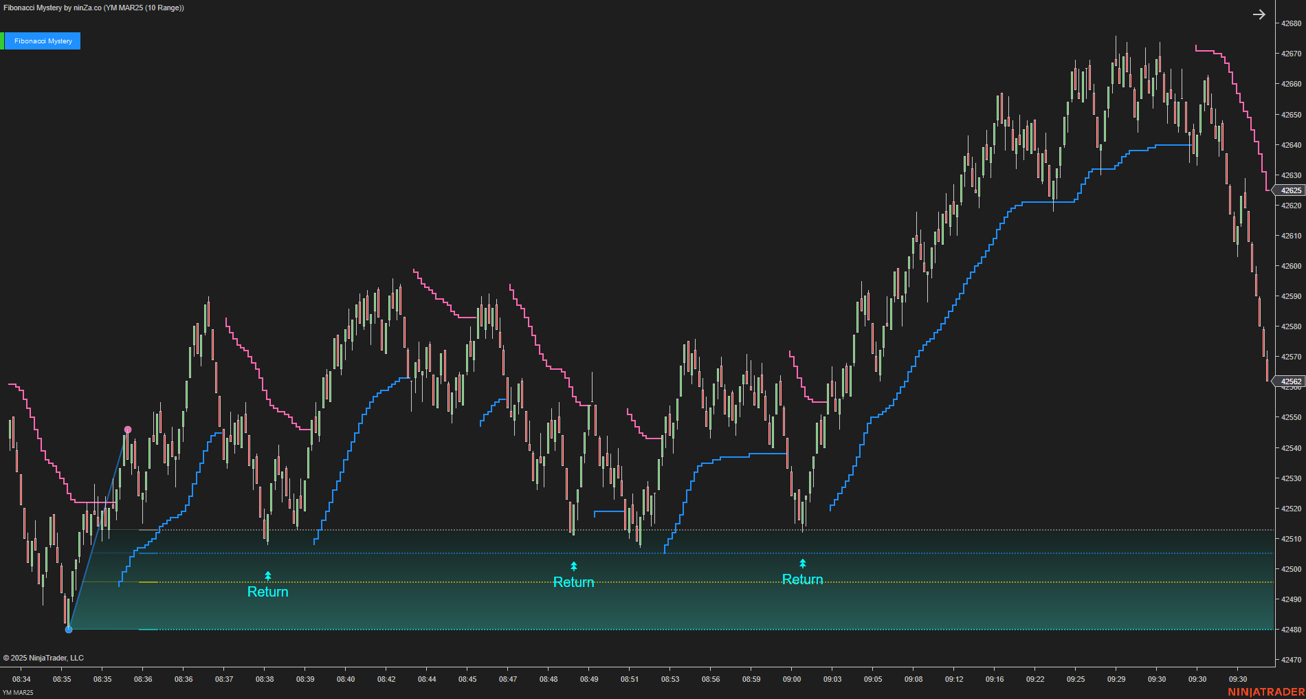 Fibonacci Mystery - NinjaTrader Fibonacci Indicator