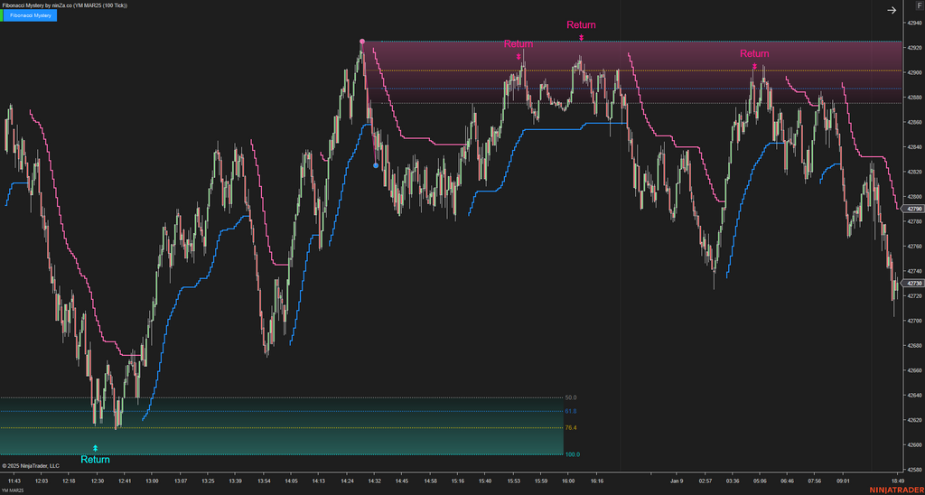 Fibonacci Mystery - NinjaTrader Fibonacci Indicator
