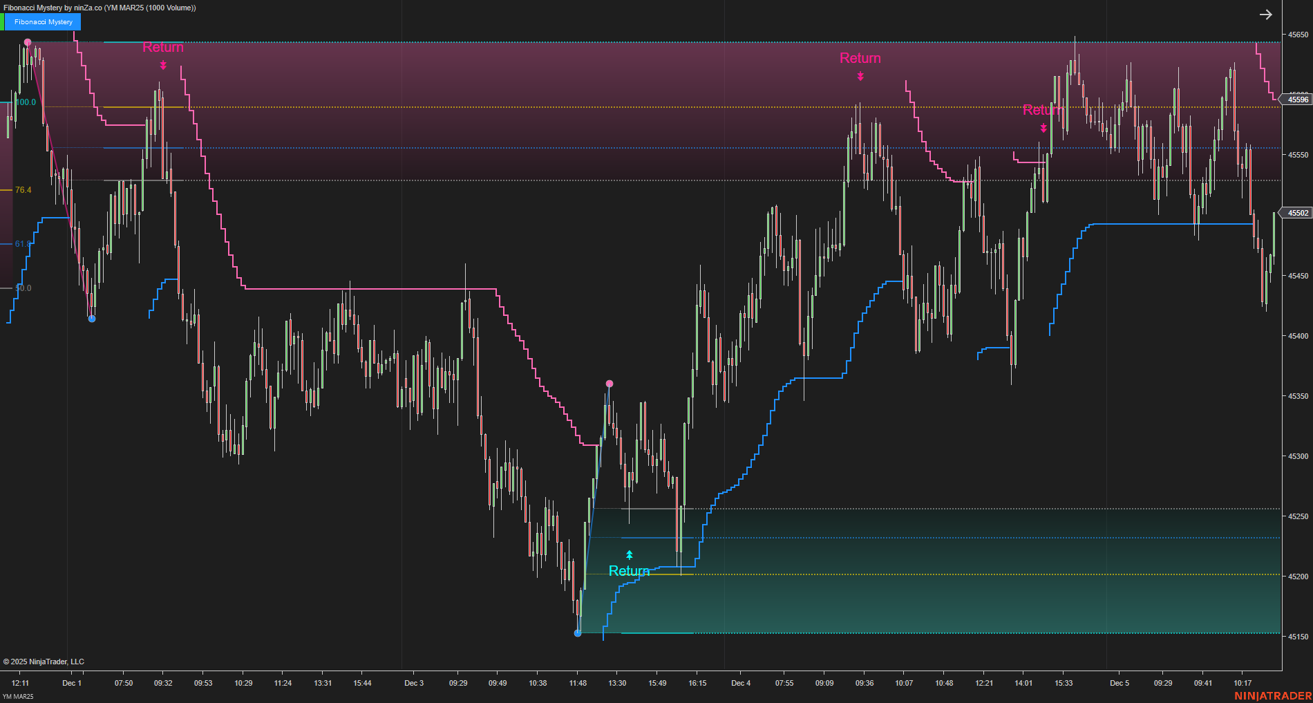 Fibonacci Mystery - NinjaTrader Fibonacci Indicator