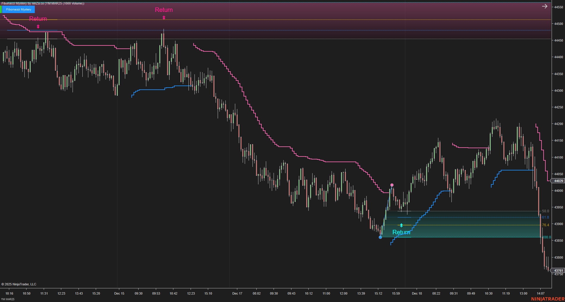 Fibonacci Mystery - NinjaTrader Fibonacci Indicator