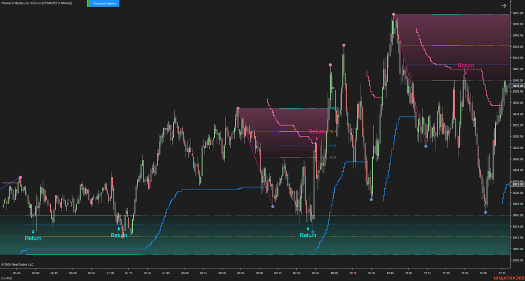 Fibonacci Mystery - NinjaTrader Fibonacci Indicator