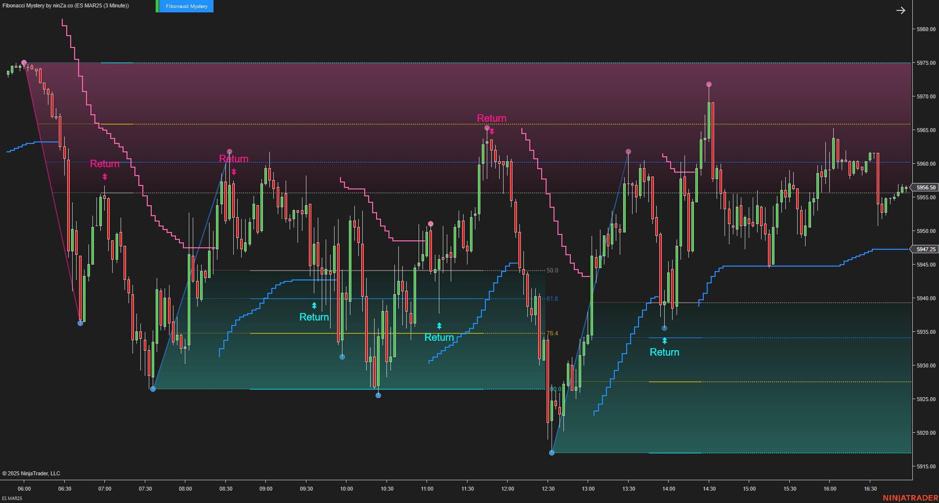Fibonacci Mystery - NinjaTrader Fibonacci Indicator