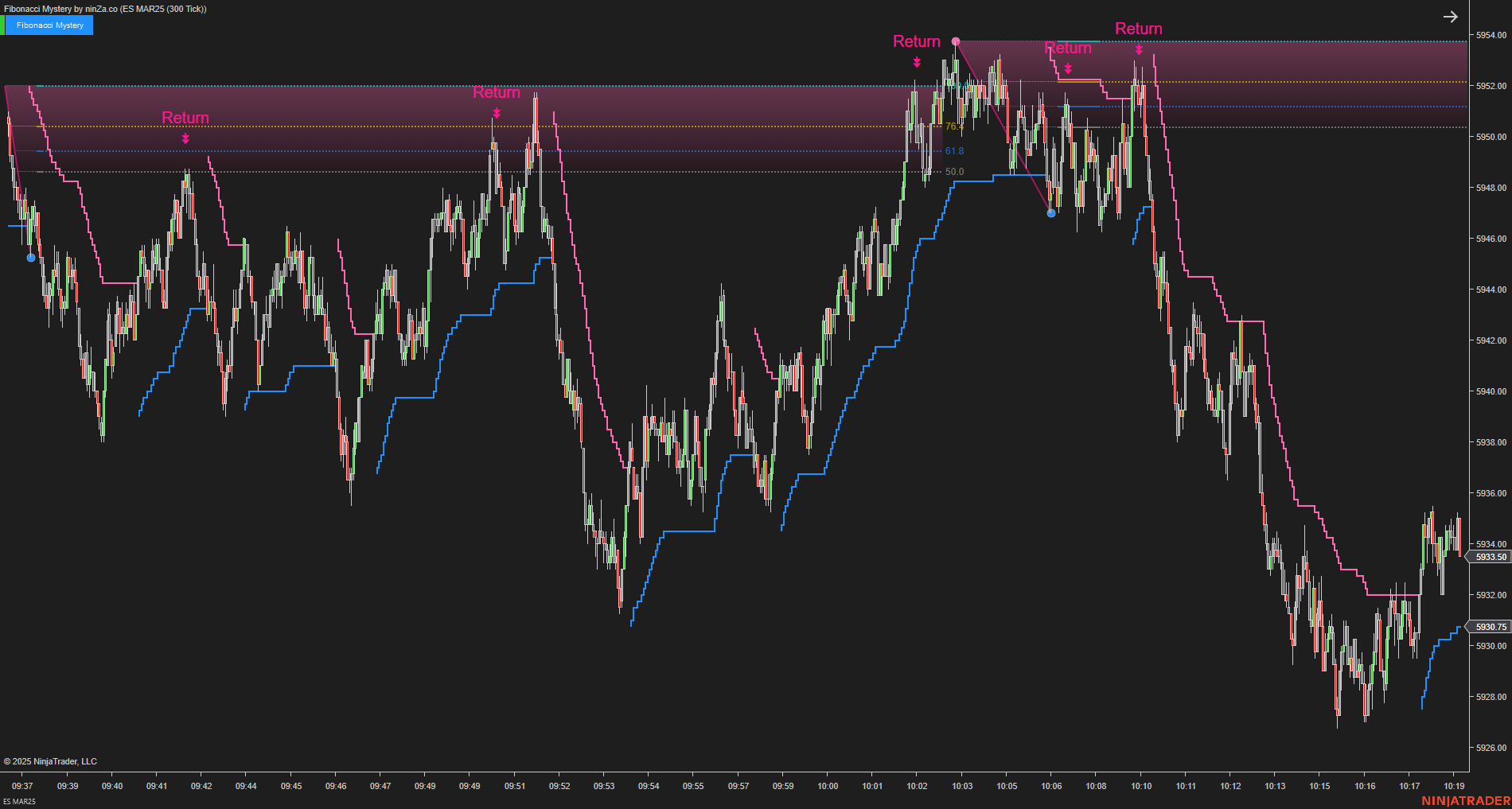 Fibonacci Mystery - NinjaTrader Fibonacci Indicator