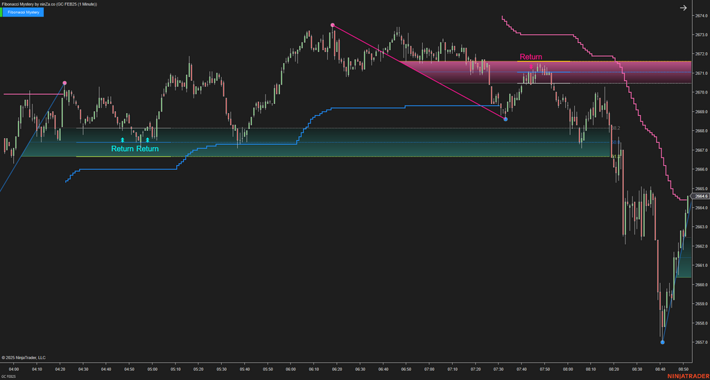Fibonacci Mystery - NinjaTrader Fibonacci Indicator