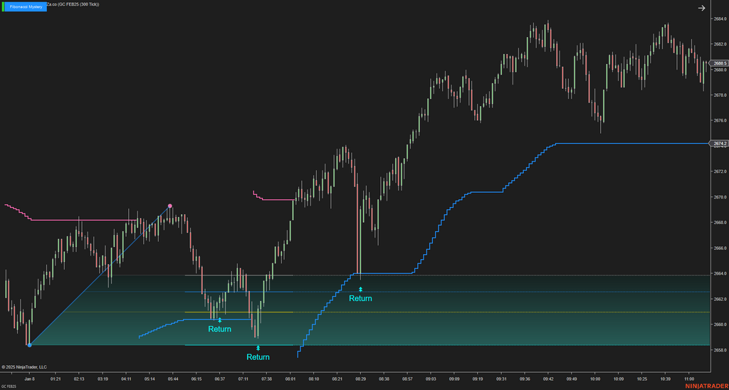 Fibonacci Mystery - NinjaTrader Fibonacci Indicator