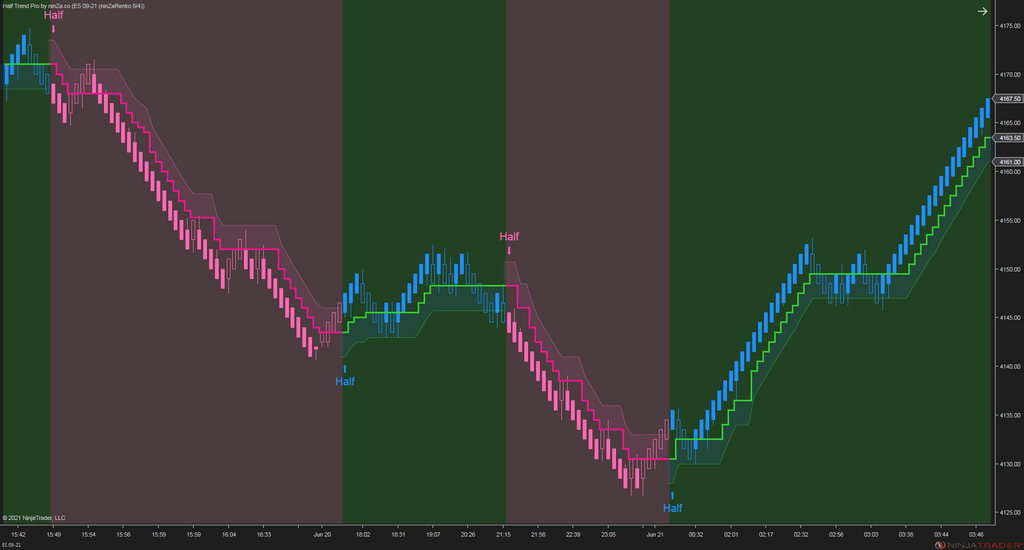 Half Trend Pro – Trend & Reversal Indicator for NinjaTrader 8