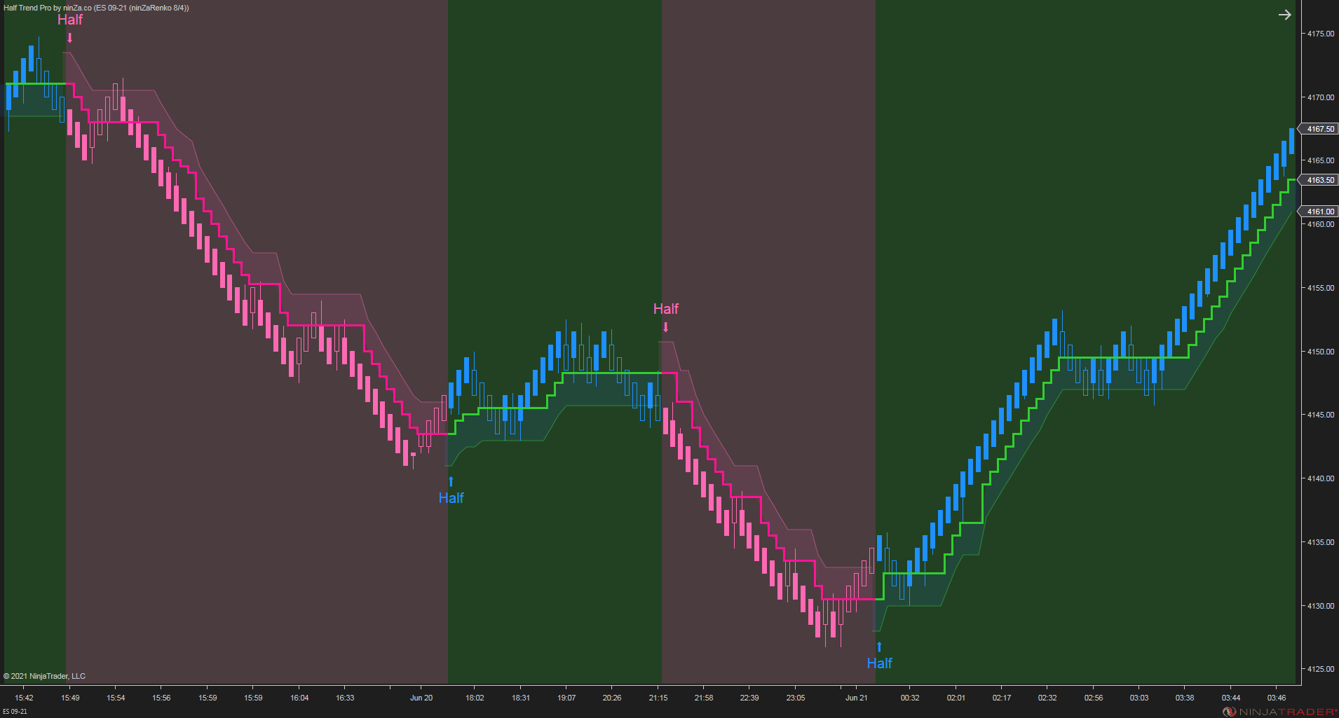 Half Trend Pro – Trend & Reversal Indicator for NinjaTrader 8