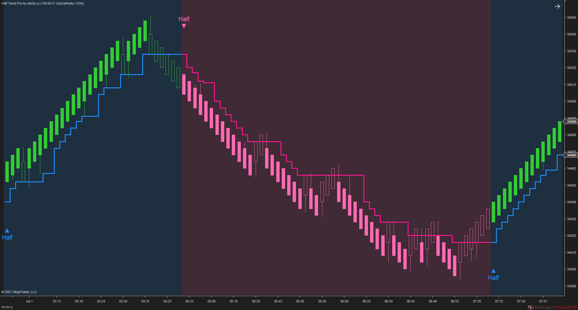Half Trend Pro – Trend & Reversal Indicator for NinjaTrader 8