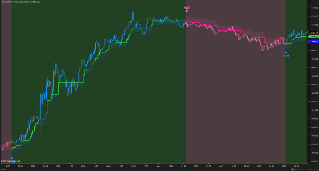 Half Trend Pro – Trend & Reversal Indicator for NinjaTrader 8