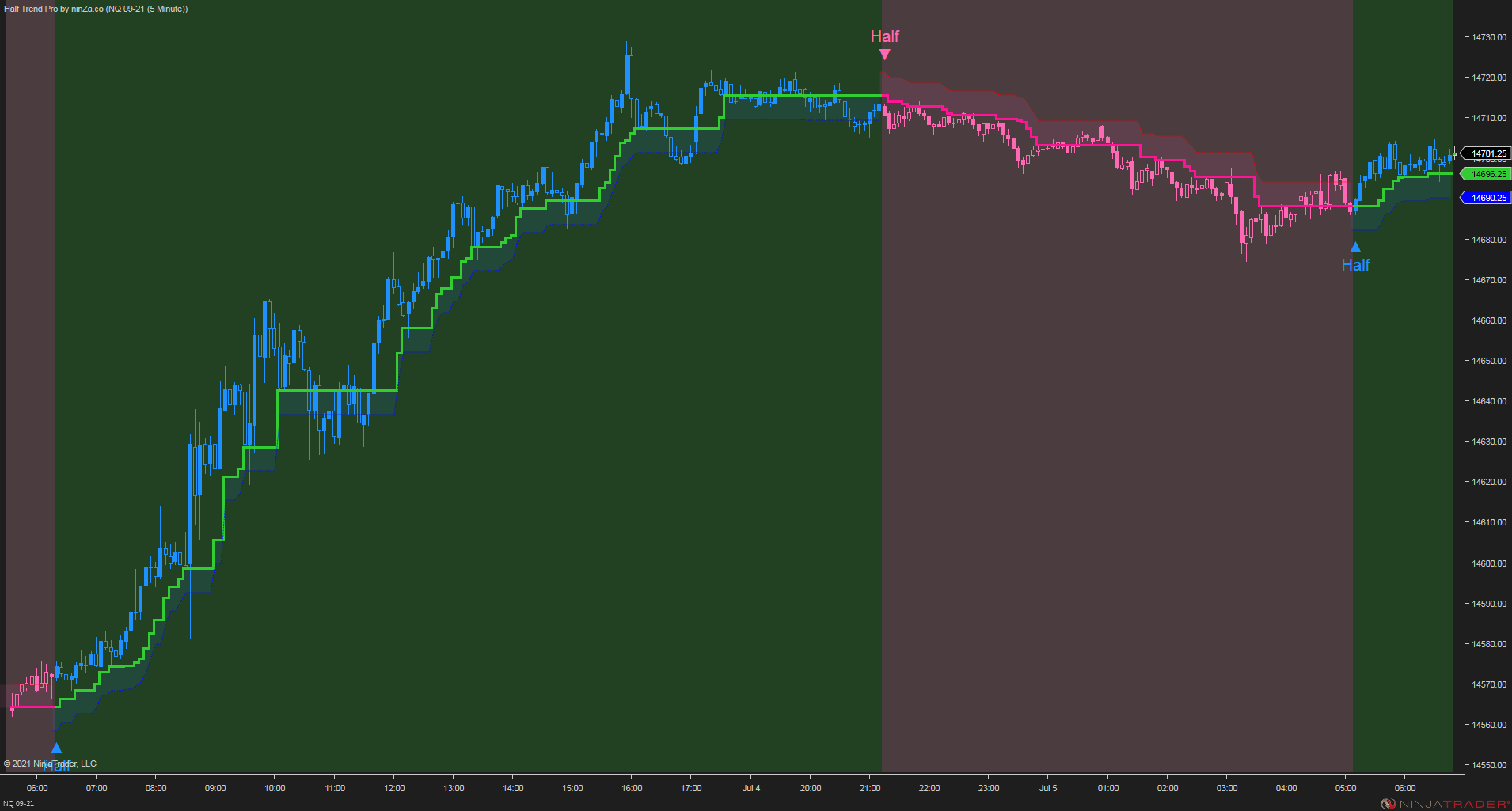 Half Trend Pro – Trend & Reversal Indicator for NinjaTrader 8