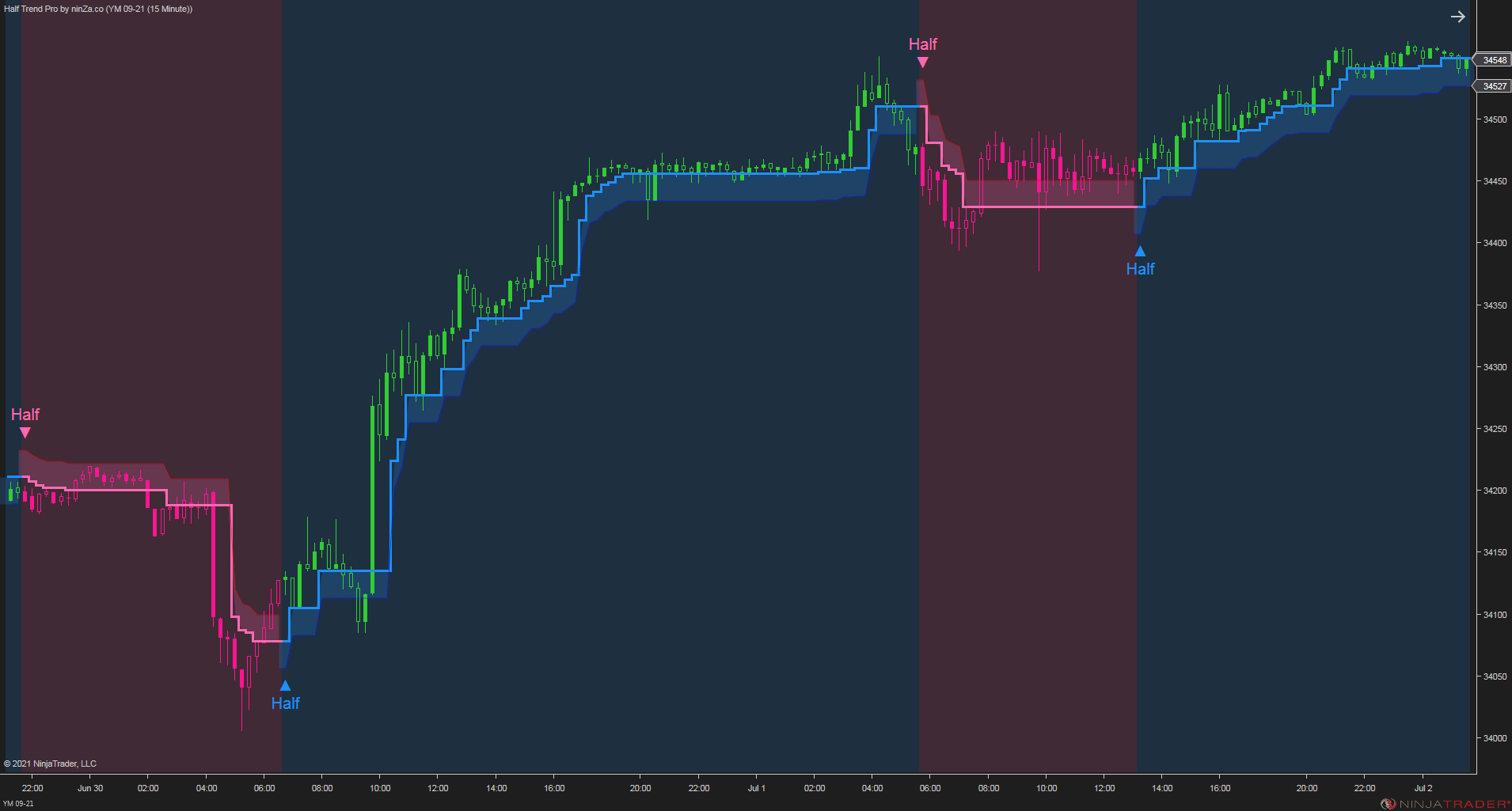 Half Trend Pro – Trend & Reversal Indicator for NinjaTrader 8