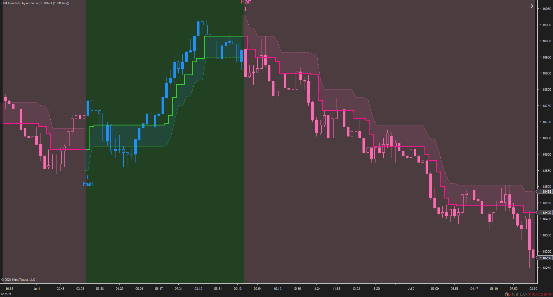 Half Trend Pro – Trend & Reversal Indicator for NinjaTrader 8