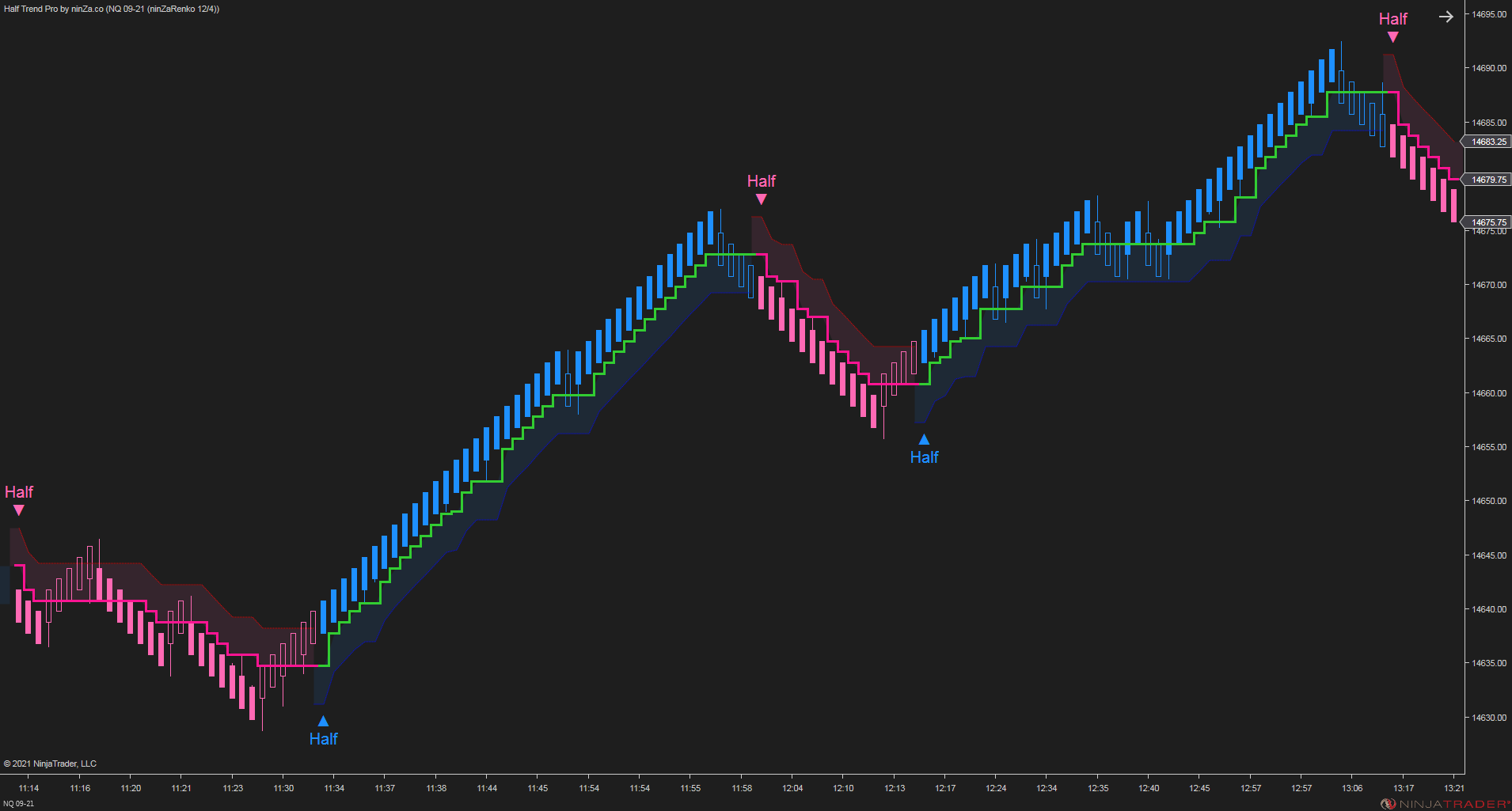 Half Trend Pro – Trend & Reversal Indicator for NinjaTrader 8