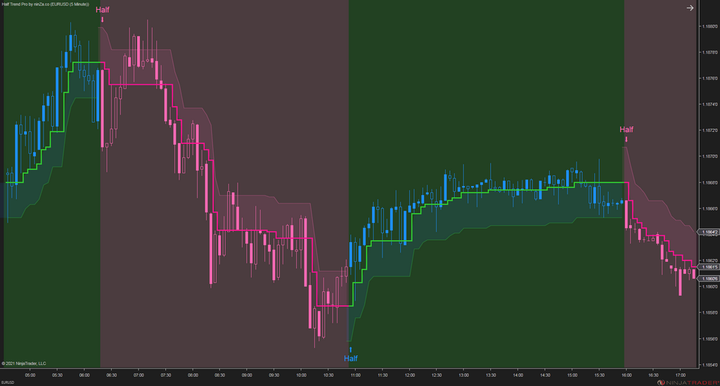 Half Trend Pro – Trend & Reversal Indicator for NinjaTrader 8