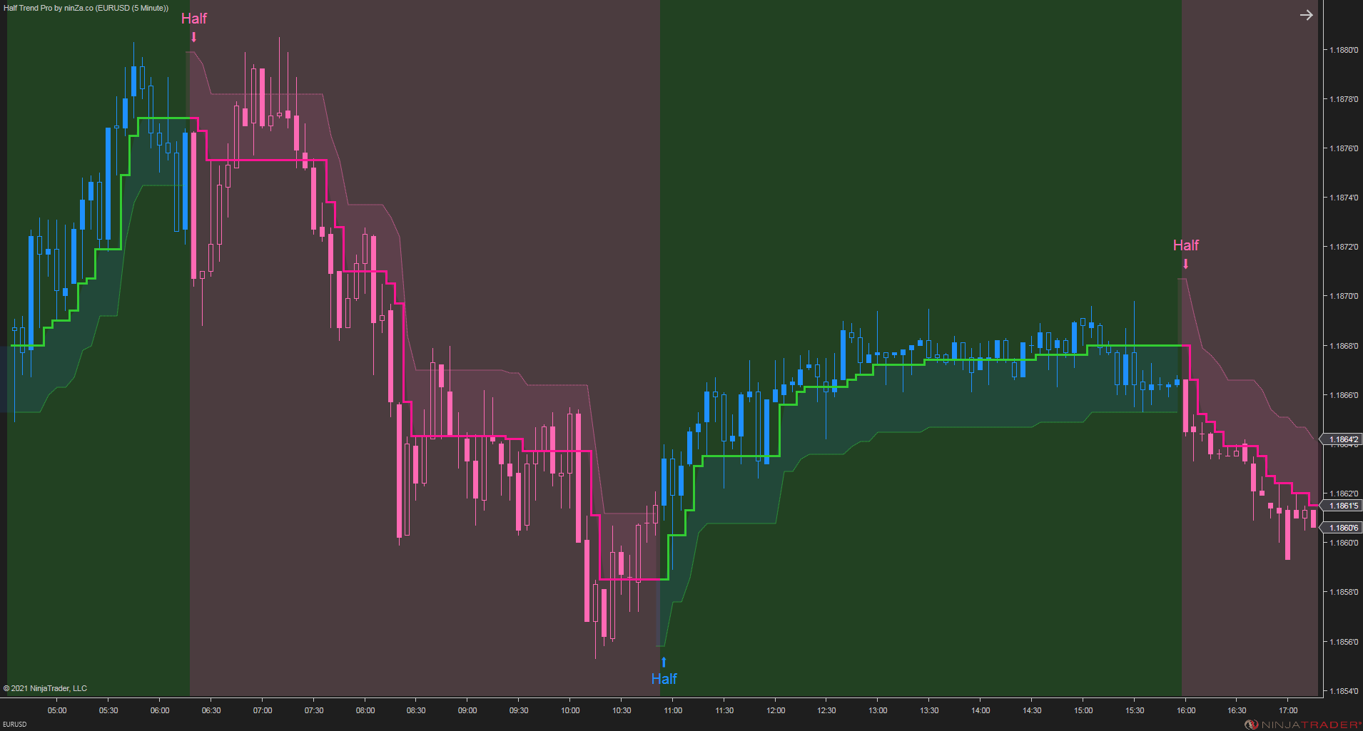 Half Trend Pro – Trend & Reversal Indicator for NinjaTrader 8