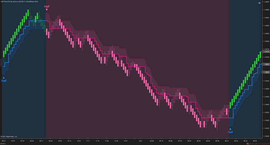 Half Trend Pro – Trend & Reversal Indicator for NinjaTrader 8