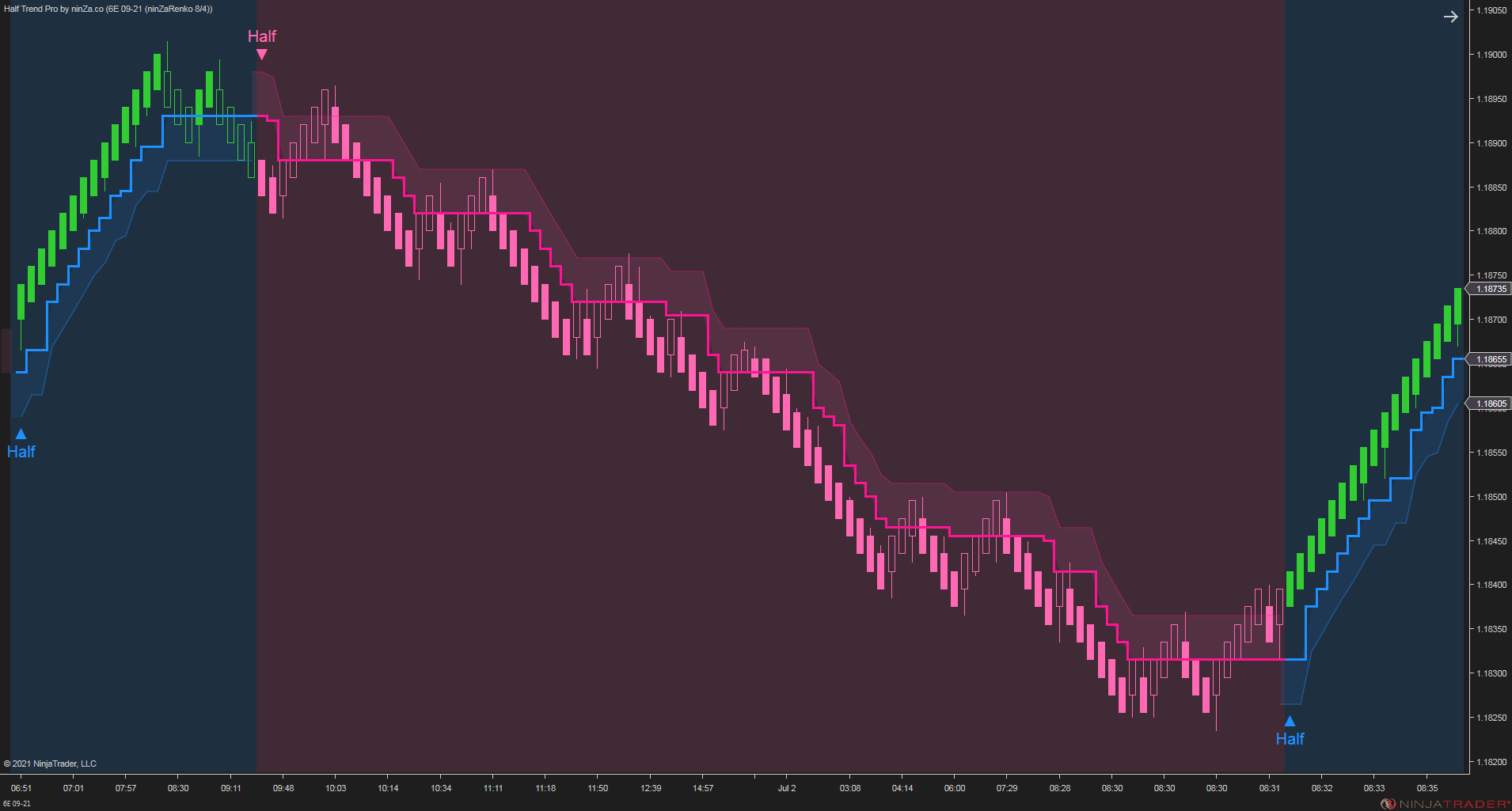 Half Trend Pro – Trend & Reversal Indicator for NinjaTrader 8