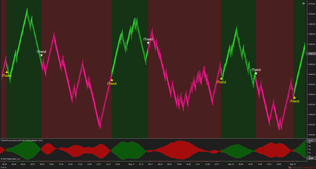 iTrend Pro – Trend Identification Indicator NinjaTrader 8