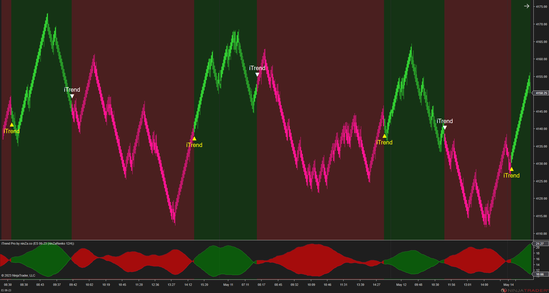 iTrend Pro – Trend Identification Indicator NinjaTrader 8