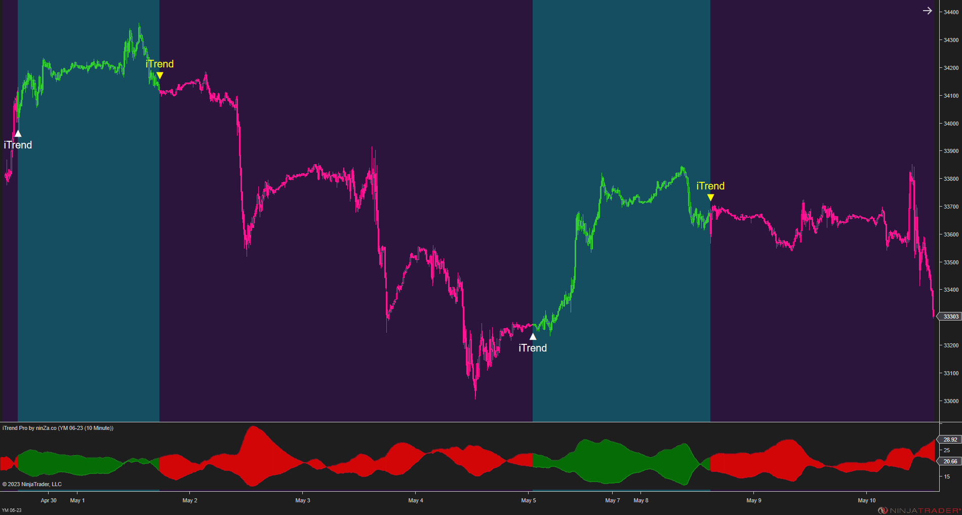 iTrend Pro – Trend Identification Indicator NinjaTrader 8