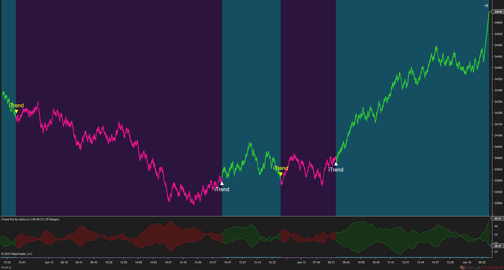 iTrend Pro – Trend Identification Indicator NinjaTrader 8