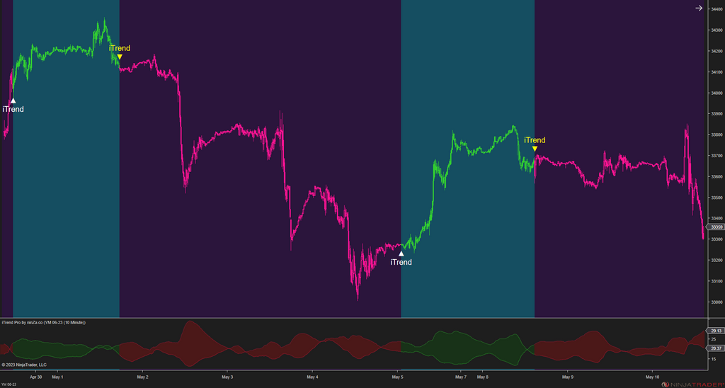 iTrend Pro – Trend Identification Indicator NinjaTrader 8