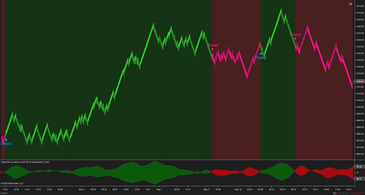 Id Indicator iTrend Pro – Trend Identification Indicator NinjaTrader 8 – ninZa.co