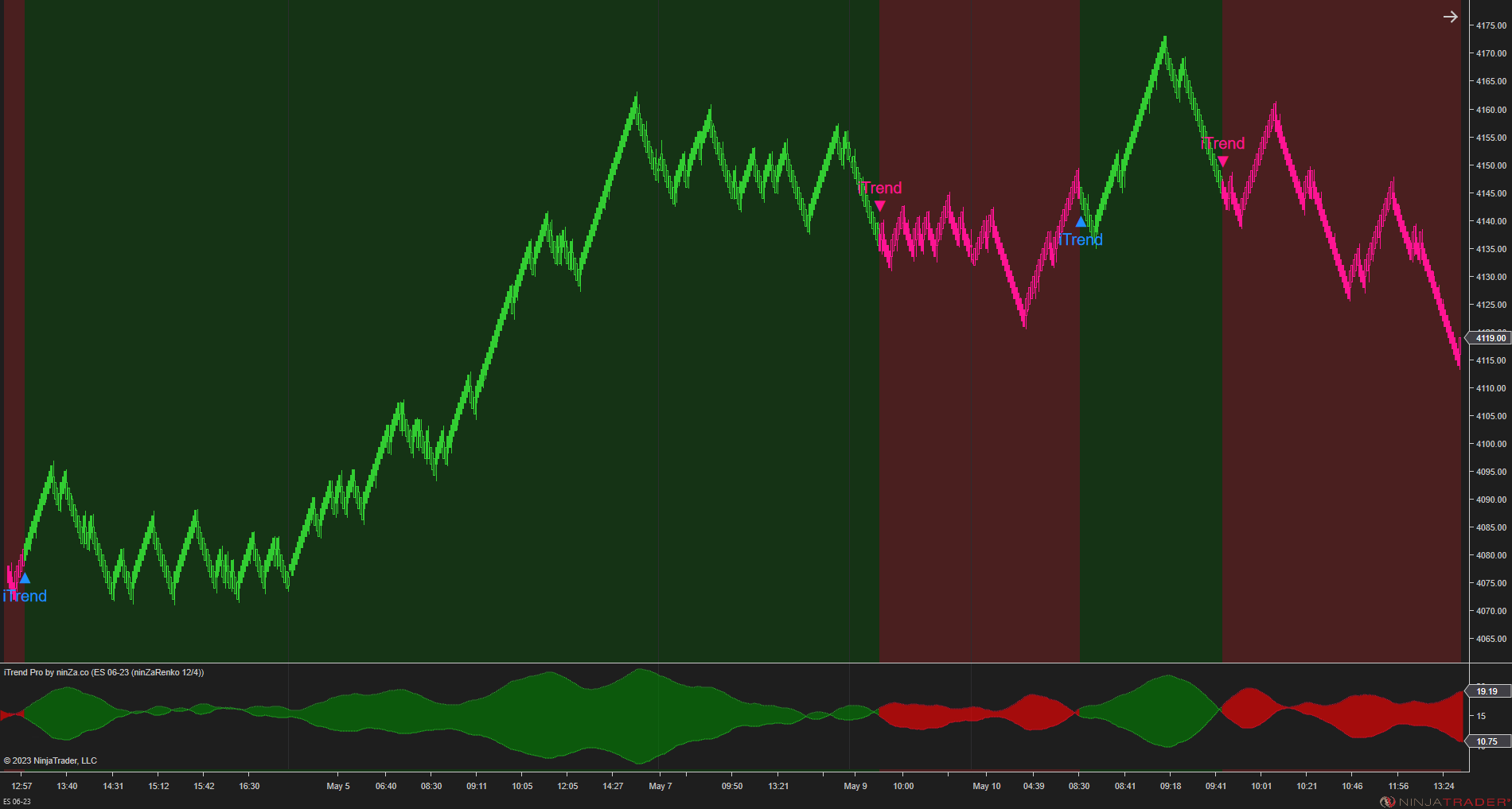 iTrend Pro – Trend Identification Indicator NinjaTrader 8