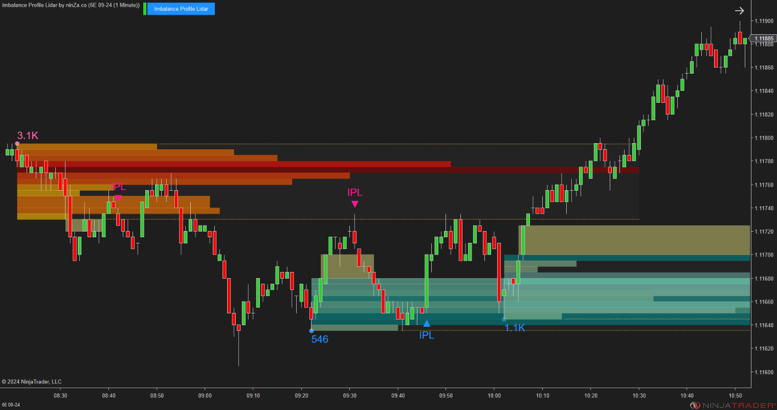 Imbalance Profile Lidar - NinjaTrader Imbalance Indicator
