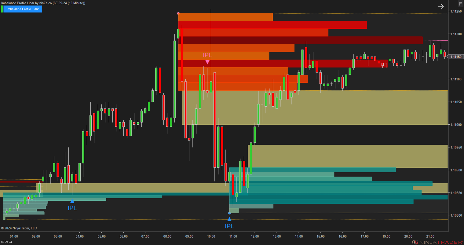 Imbalance Profile Lidar - NinjaTrader Imbalance Indicator
