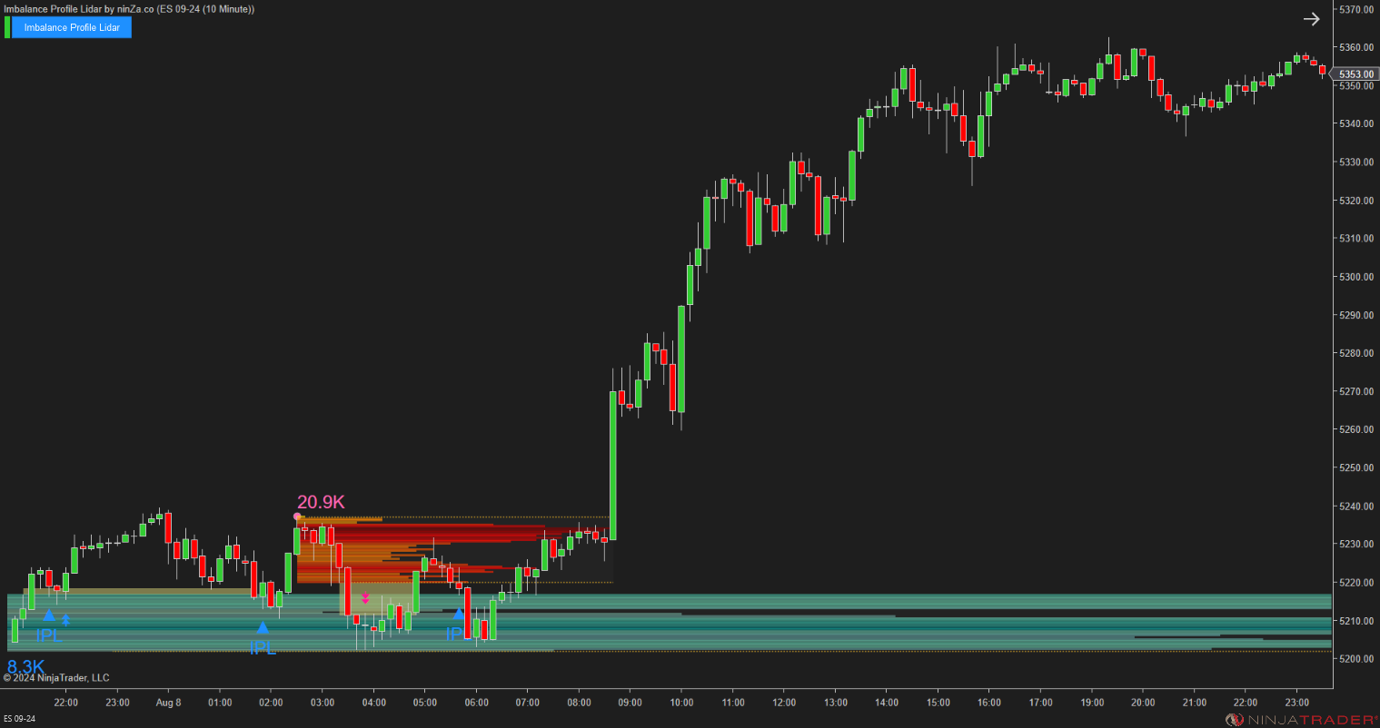 Imbalance Profile Lidar - NinjaTrader Imbalance Indicator