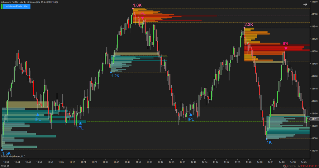 Imbalance Profile Lidar - NinjaTrader Imbalance Indicator