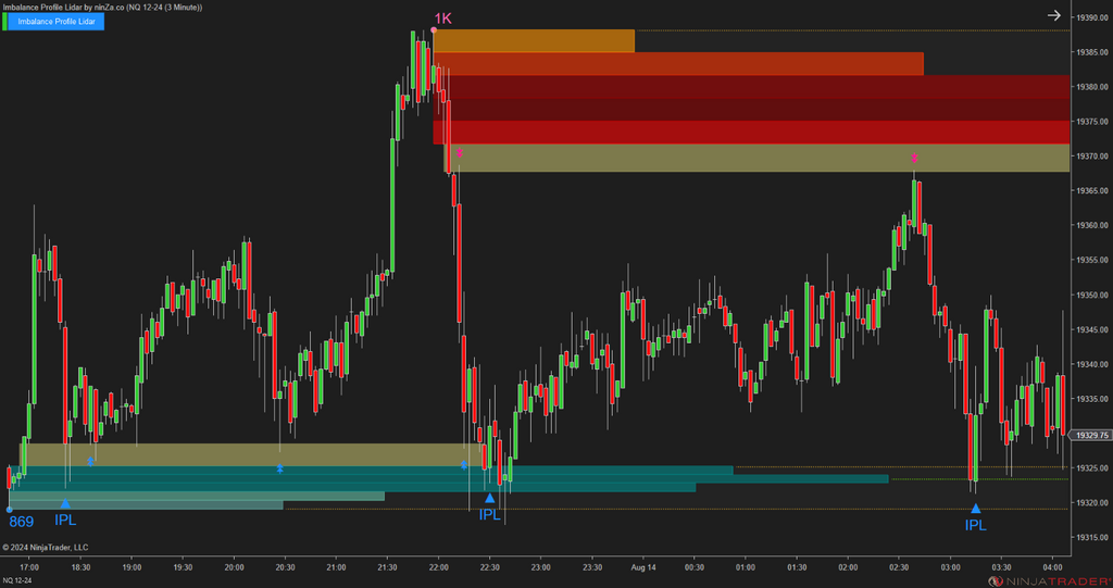 Imbalance Profile Lidar - NinjaTrader Imbalance Indicator