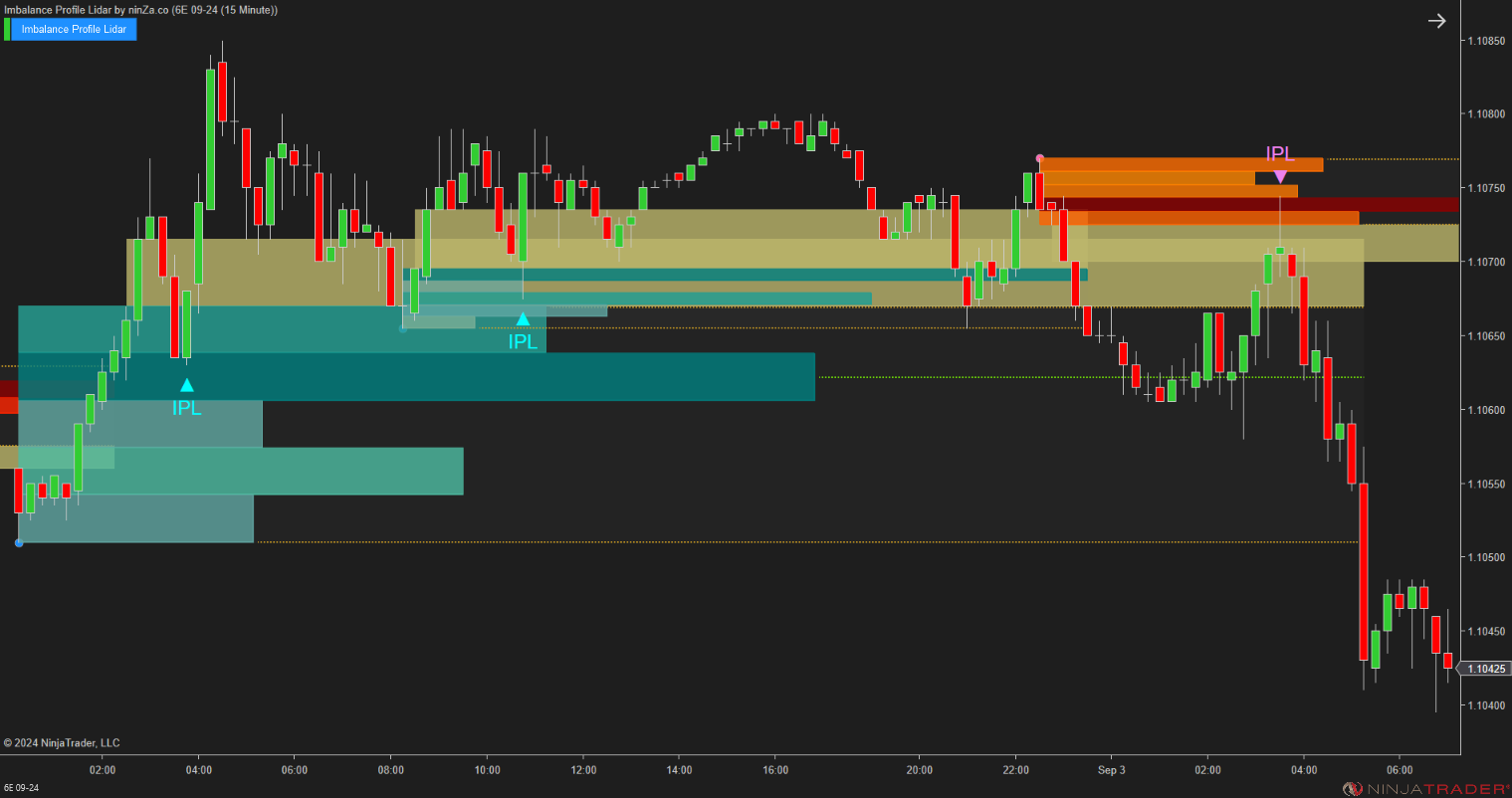 Imbalance Profile Lidar - NinjaTrader Imbalance Indicator