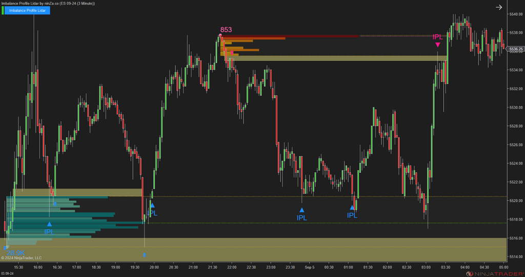 Imbalance Profile Lidar - NinjaTrader Imbalance Indicator