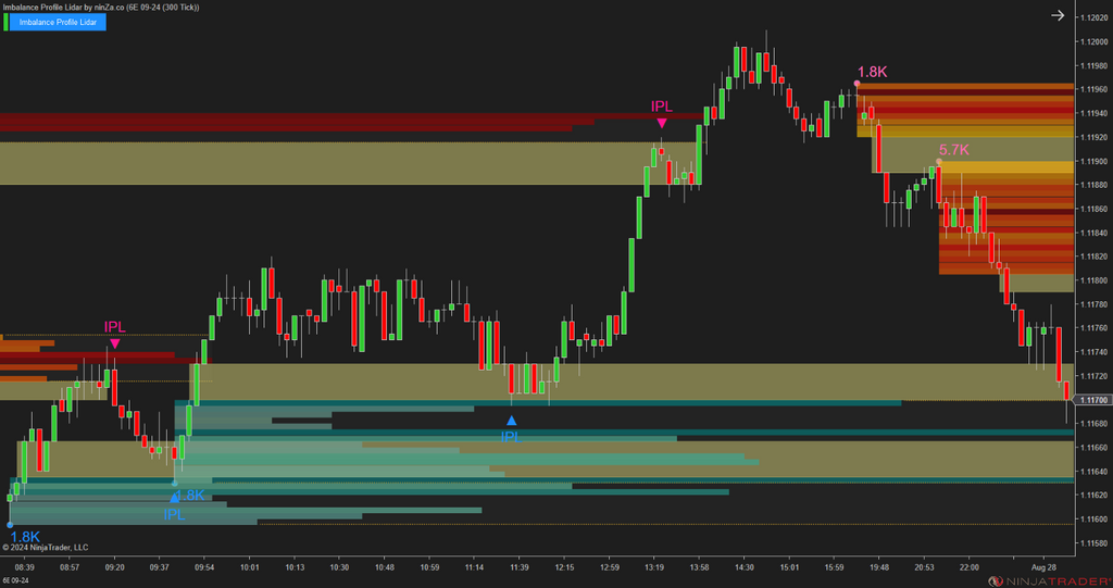 Imbalance Profile Lidar - NinjaTrader Imbalance Indicator