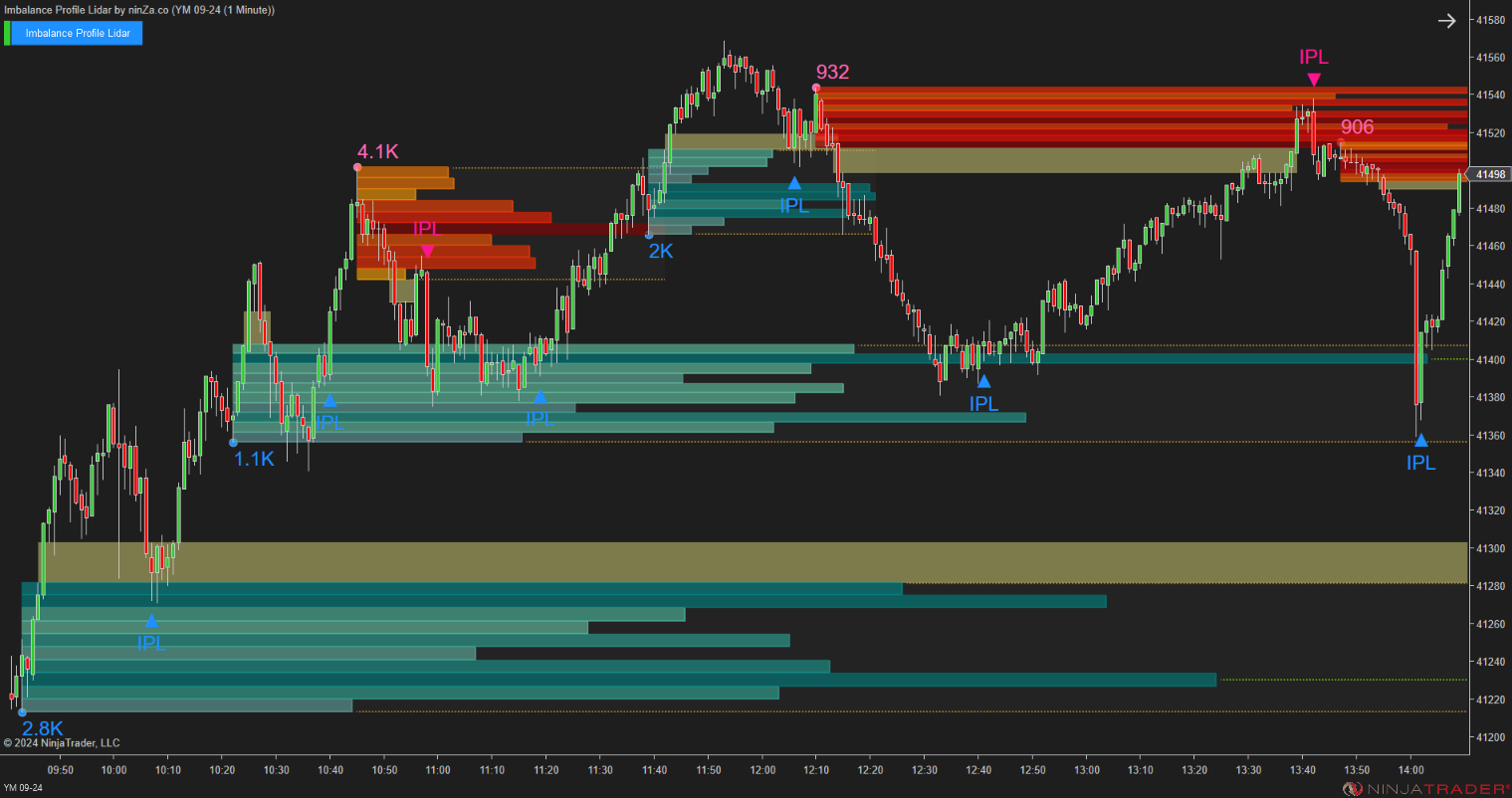 Imbalance Profile Lidar - NinjaTrader Imbalance Indicator