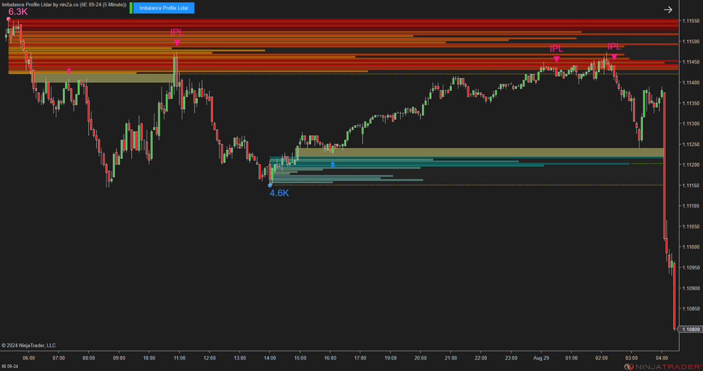 Imbalance Profile Lidar - NinjaTrader Imbalance Indicator
