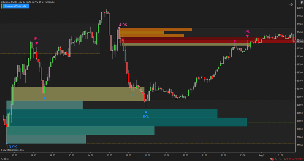 Imbalance Profile Lidar - NinjaTrader Imbalance Indicator