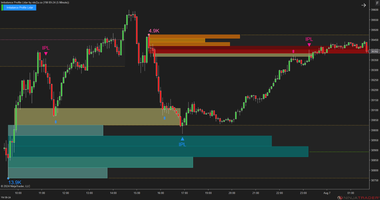 Imbalance Profile Lidar - NinjaTrader Imbalance Indicator