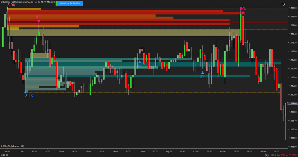 Imbalance Profile Lidar - NinjaTrader Imbalance Indicator
