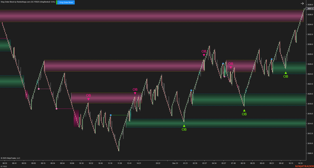 King Order Block – NinjaTrader 8 Order Block Indicator for Renko Charts