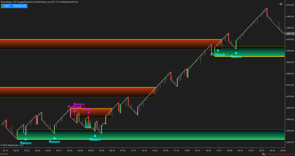 LOFI Supply/Demand – Renko-Optimized Zone Detection for NinjaTrader 8